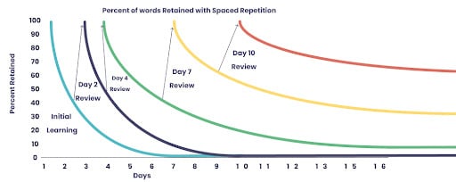 spaced repetition effect in teaching vocabulary